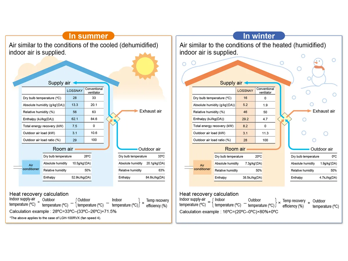 Recuperator de aer cu sistem de ventilație de tip canal Mitsubishi Electric LGH-250RVXT-E-1 (debit de aer 2500 m³/h)