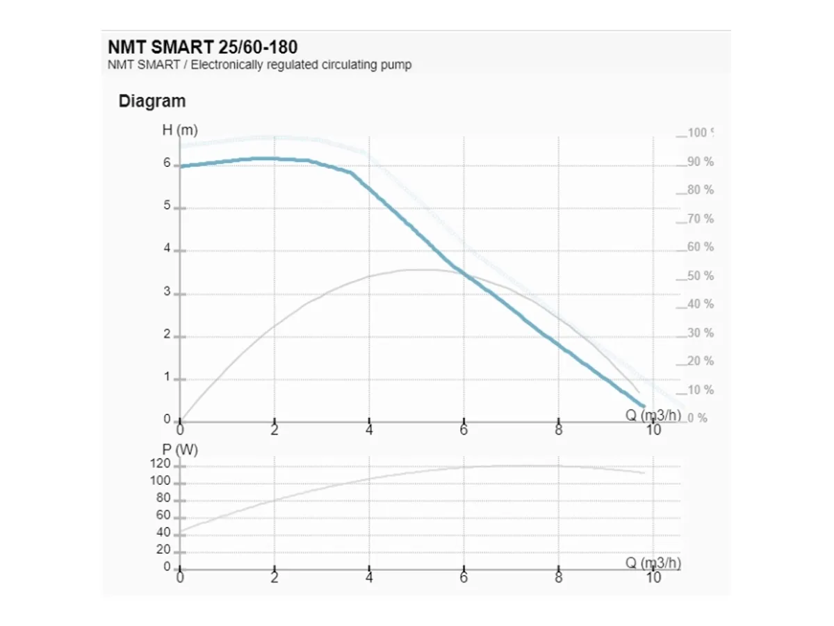 Pompa de circulatie IMP Pumps NMT SMART 32/60-180