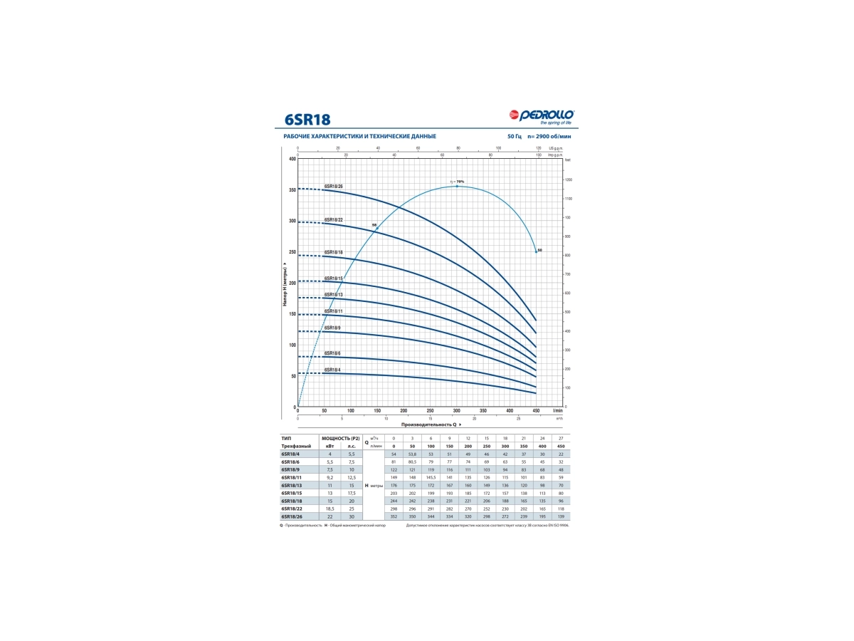 Poma submersibila Pedrollo 6SR18/22-PD