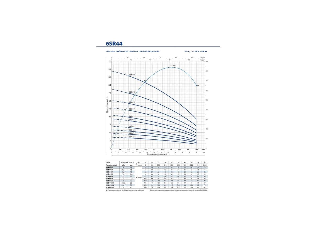 Poma submersibila Pedrollo 6SR44/11-PD